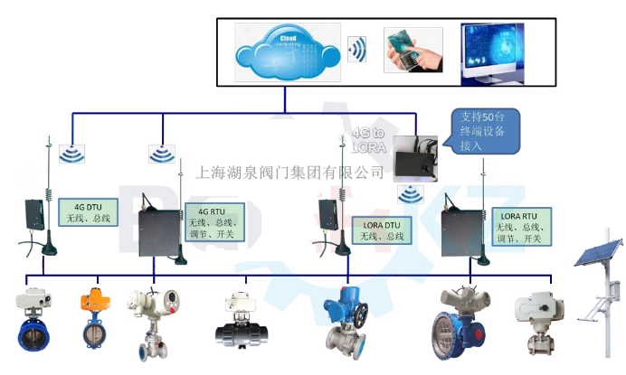 物聯網電動閥價格多少錢一套，多少錢一臺