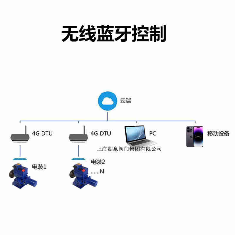 遠(yuǎn)程控制閥門電動(dòng)裝置